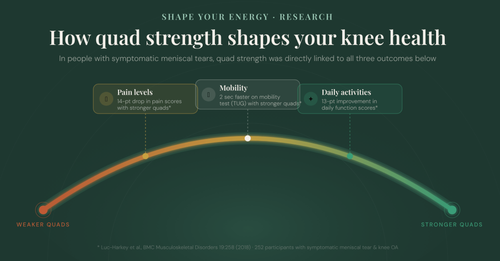Why quad strength matters
